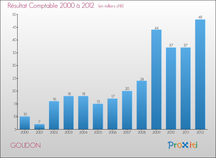 Evolution du résultat comptable pour la commune de GOUDON de 2000 à 2012 Evolution du résultat comptable pour GOUDON de 2000 à 2012