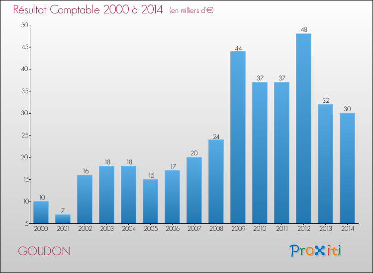 Evolution du résultat comptable pour la commune de GOUDON de 2000 à 2014 Evolution du résultat comptable pour GOUDON de 2000 à 2014