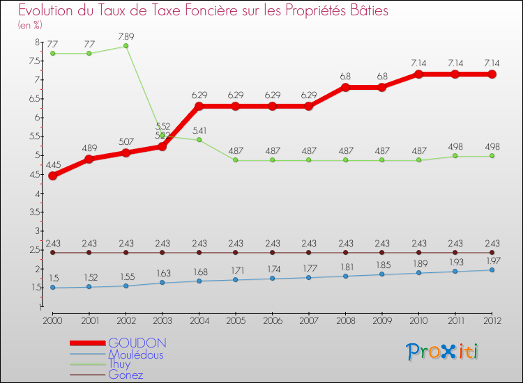 Evolution du taux de la taxe foncière sur le bati pour GOUDON et les communes proches de 2000 à 2012 Comparaison des taux de taxe foncière sur le bati pour GOUDON et les communes voisines de 2000 à 2012