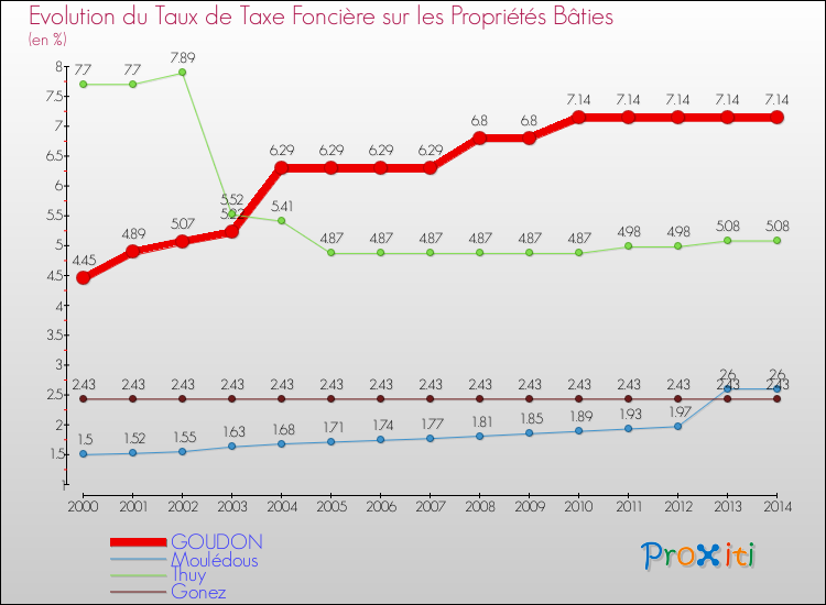 Evolution du taux de la taxe foncière sur le bati pour GOUDON et les communes proches de 2000 à 2014 Comparaison des taux de taxe foncière sur le bati pour GOUDON et les communes voisines de 2000 à 2014