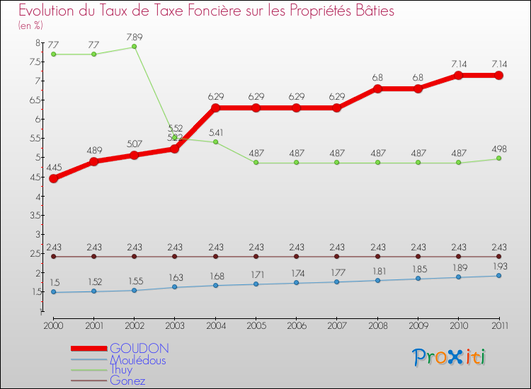 Evolution du taux de la taxe foncière sur le bati pour GOUDON et les communes proches Comparaison des taux de taxe foncière sur le bati pour GOUDON et les communes voisines