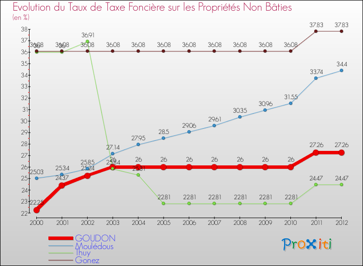 Evolution du taux de la taxe foncière sur les immeubles et terrains non batis pour GOUDON et les communes proches de 2000 à 2012 Comparaison des taux de la taxe foncière sur les immeubles et terrains non batis pour GOUDON et les communes voisines de 2000 à 2012