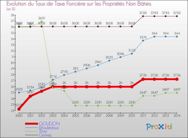 Evolution du taux de la taxe foncière sur les immeubles et terrains non batis pour GOUDON et les communes proches de 2000 à 2014 Comparaison des taux de la taxe foncière sur les immeubles et terrains non batis pour GOUDON et les communes voisines de 2000 à 2014