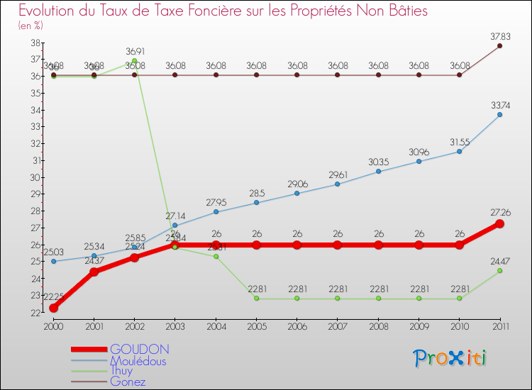 Evolution du taux de la taxe foncière sur les immeubles et terrains non batis pour GOUDON et les communes proches Comparaison des taux de la taxe foncière sur les immeubles et terrains non batis pour GOUDON et les communes voisines