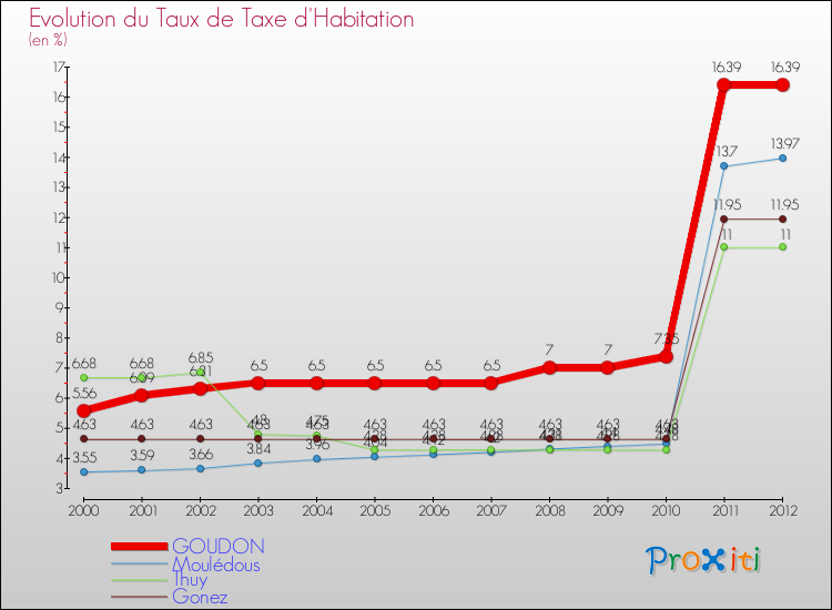 Evolution du taux de la taxe d'habitation pour GOUDON et les communes proches Comparaison des taux de la taxe d'habitation pour GOUDON et les communes voisines