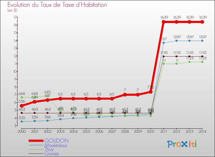 Evolution du taux de la taxe d'habitation pour GOUDON et les communes proches de 2000 à 2014 Comparaison des taux de la taxe d'habitation pour GOUDON et les communes voisines de 2000 à 2014