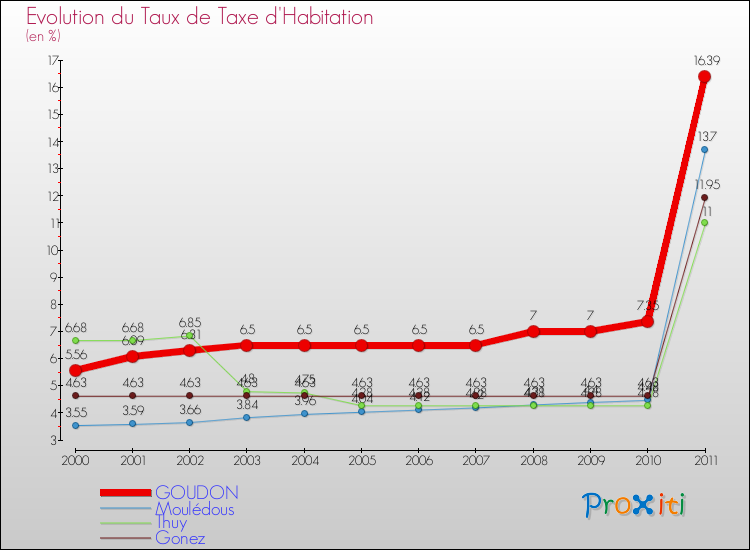 Evolution du taux de la taxe d'habitation pour GOUDON et les communes proches Comparaison des taux de la taxe d'habitation pour GOUDON et les communes voisines