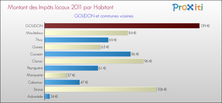 Montant des impôts locaux par Habitant pour GOUDON et les communes proches Comparaison des impôts locaux par habitant pour GOUDON et les communes voisines