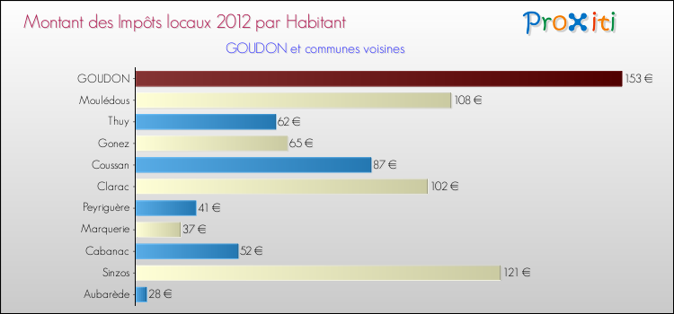 Montant des impôts locaux par Habitant pour GOUDON et les communes proches Comparaison des impôts locaux par habitant pour GOUDON et les communes voisines
