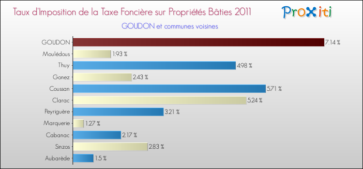 Taux d'imposition de la taxe foncière sur le bati 2011 pour GOUDON et les communes proches Comparaison des taux d'imposition de la taxe foncière sur le bati 2011 pour GOUDON et les communes voisines