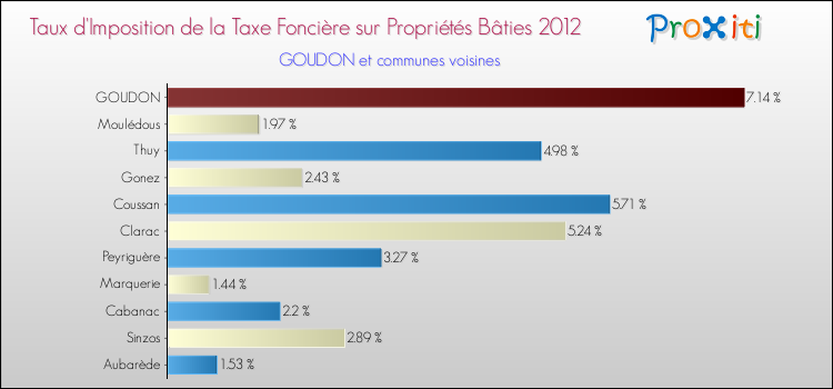 Taux d'imposition de la taxe foncière sur le bati 2012 pour GOUDON et les communes proches Comparaison des taux d'imposition de la taxe foncière sur le bati 2012 pour GOUDON et les communes voisines