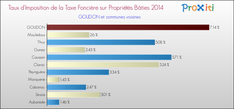 Taux d'imposition de la taxe foncière sur le bati 2014 pour GOUDON et les communes proches Comparaison des taux d'imposition de la taxe foncière sur le bati 2014 pour GOUDON et les communes voisines