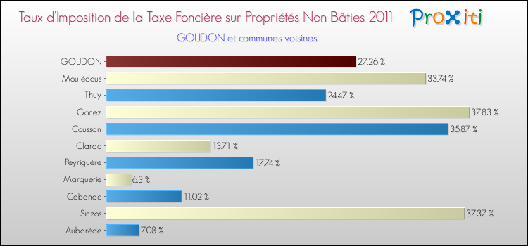Taux d'imposition de la taxe foncière sur les immeubles et terrains non batis 2011 pour GOUDON et les communes proches Comparaison des taux d'imposition de la taxe foncière sur les immeubles et terrains non batis 2011 pour GOUDON et les communes voisines