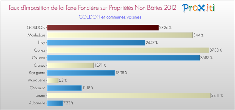 Taux d'imposition de la taxe foncière sur les immeubles et terrains non batis 2012 pour GOUDON et les communes proches Comparaison des taux d'imposition de la taxe foncière sur les immeubles et terrains non batis 2012 pour GOUDON et les communes voisines