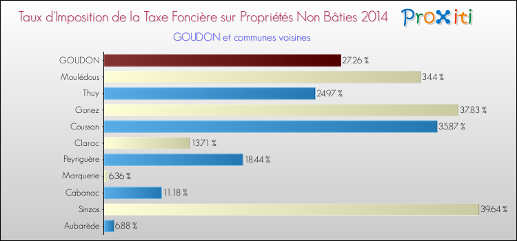 Taux d'imposition de la taxe foncière sur les immeubles et terrains non batis 2014 pour GOUDON et les communes proches Comparaison des taux d'imposition de la taxe foncière sur les immeubles et terrains non batis 2014 pour GOUDON et les communes voisines