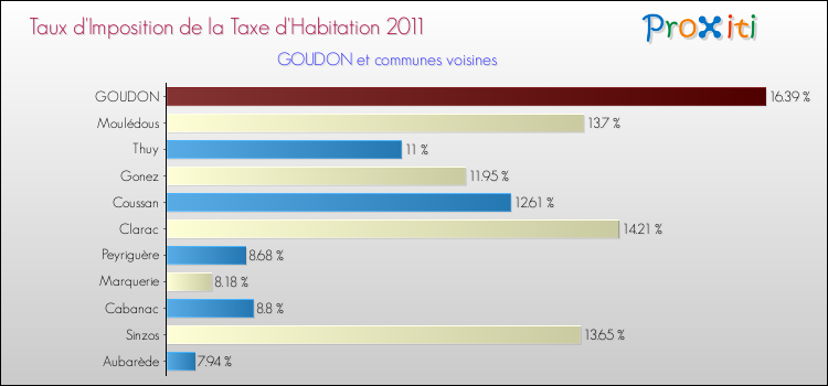 Taux d'imposition de la taxe d'habitation 2011 pour GOUDON et les communes proches Comparaison des taux d'imposition de la taxe d'habitation 2011 pour GOUDON et les communes voisines