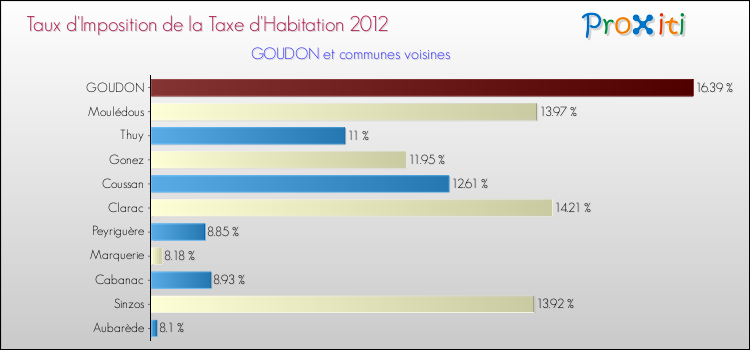 Taux d'imposition de la taxe d'habitation 2012 pour GOUDON et les communes proches Comparaison des taux d'imposition de la taxe d'habitation 2012 pour GOUDON et les communes voisines