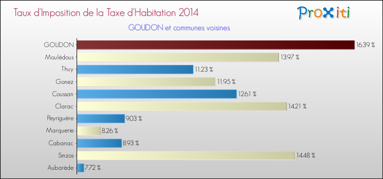 Taux d'imposition de la taxe d'habitation 2014 pour GOUDON et les communes proches Comparaison des taux d'imposition de la taxe d'habitation 2014 pour GOUDON et les communes voisines