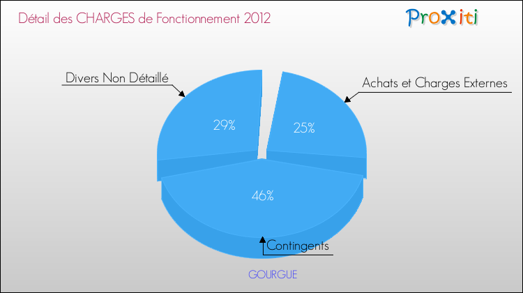 Décomposition des Charges de Fonctionnement 2012 de la commune de GOURGUE Charges de Fonctionnement 2012 pour la commune de GOURGUE