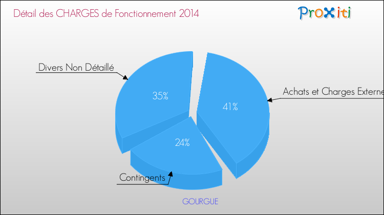 Décomposition des Charges de Fonctionnement 2014 de la commune de GOURGUE Charges de Fonctionnement 2014 pour la commune de GOURGUE