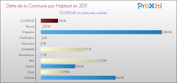 Dette par habitant de la commune en 2011 pour GOURGUE et les communes proches Comparaison de la dette par habitant de la commune en 2011 pour GOURGUE et les communes voisines