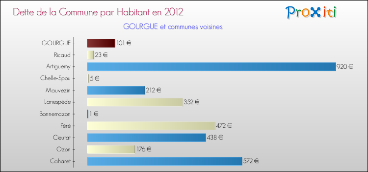 Dette par habitant de la commune en 2012 pour GOURGUE et les communes proches Comparaison de la dette par habitant de la commune en 2012 pour GOURGUE et les communes voisines