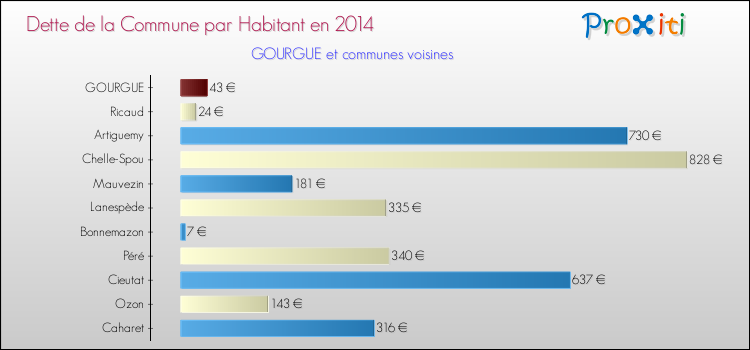 Dette par habitant de la commune en 2014 pour GOURGUE et les communes proches Comparaison de la dette par habitant de la commune en 2014 pour GOURGUE et les communes voisines
