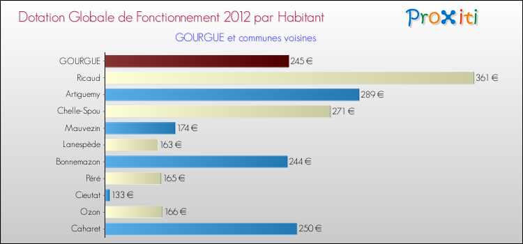 Montant des dotations globales de fonctionnement DGF par Habitant pour GOURGUE et les communes proches Comparaison des des dotations globales de fonctionnement DGF par habitant pour GOURGUE et les communes voisines