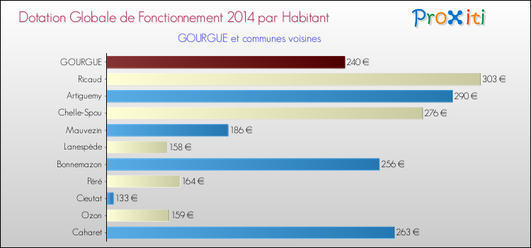 Montant des dotations globales de fonctionnement DGF par Habitant pour GOURGUE et les communes proches en 2014. Comparaison des des dotations globales de fonctionnement DGF par habitant pour GOURGUE et les communes voisines en 2014.