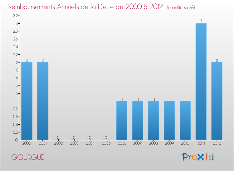 Evolution de l'annuité de la dette pour la commune de GOURGUE de 2000 à 2012 Annuités de la dette pour GOURGUE de 2000 à 2012