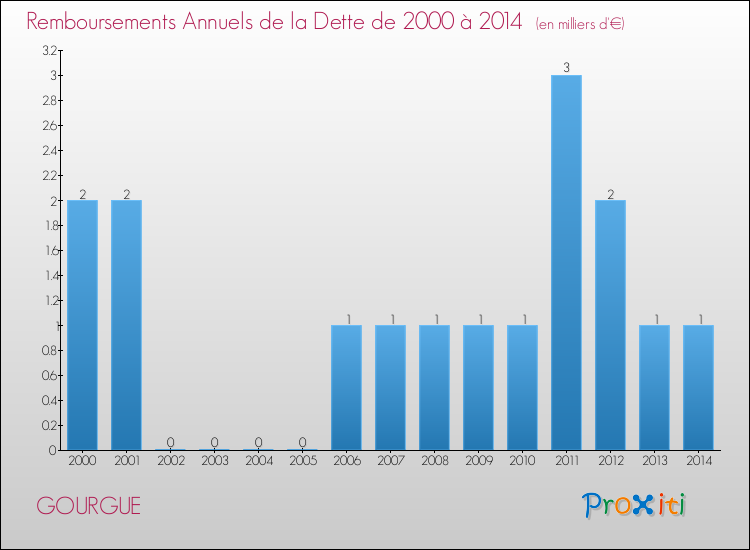 Evolution de l'annuité de la dette pour la commune de GOURGUE de 2000 à 2014 Annuités de la dette pour GOURGUE de 2000 à 2014
