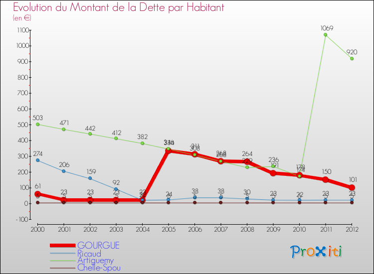 Evolution de la dette par habitant pour la commune de GOURGUE et les communes proches de 2000 à 2012 Comparaison de la dette par habitant pour GOURGUE et les communes voisines de 2000 à 2012