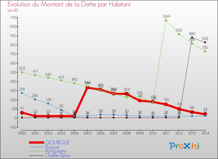 Evolution de la dette par habitant pour la commune de GOURGUE et les communes proches de 2000 à 2014 Comparaison de la dette par habitant pour GOURGUE et les communes voisines de 2000 à 2014
