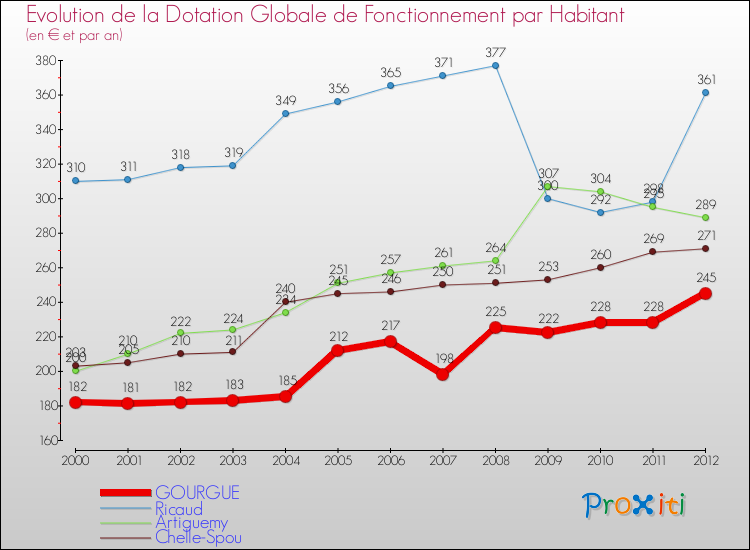 Evolution et montant de la dotation globale de fonctionnement par Habitant pour GOURGUE et les communes proches Comparaison des dotations globales de fonctionnement par habitant pour GOURGUE et les communes voisines