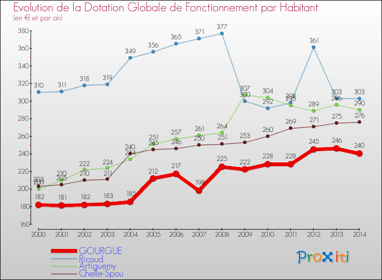 Evolution et montant de la dotation globale de fonctionnement par Habitant pour GOURGUE et les communes proches de 2000 à 2014. Comparaison des dotations globales de fonctionnement par habitant pour GOURGUE et les communes voisines de 2000 à 2014.