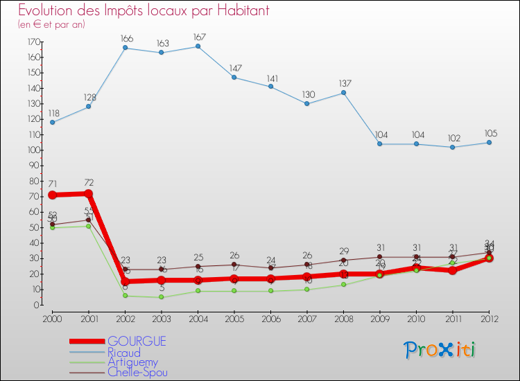 Evolution et montant des impôts locaux par Habitant pour GOURGUE et les communes proches Comparaison des impôts locaux par habitant pour GOURGUE et les communes voisines