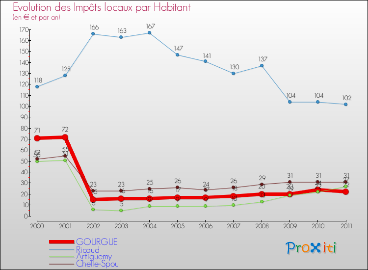 Evolution et montant des impôts locaux par Habitant pour GOURGUE et les communes proches Comparaison des impôts locaux par habitant pour GOURGUE et les communes voisines