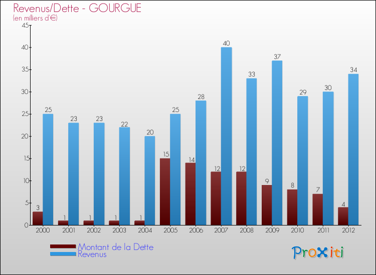 Evolution comparée de la dette et des revenus pour la commune de GOURGUE de 2000 à 2012 Comparaison de la dette et des revenus pour GOURGUE de 2000 à 2012