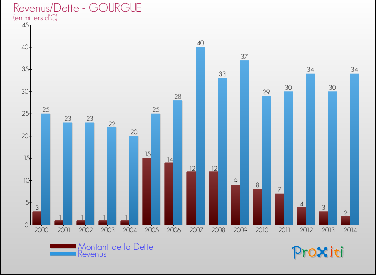 Evolution comparée de la dette et des revenus pour la commune de GOURGUE de 2000 à 2014 Comparaison de la dette et des revenus pour GOURGUE de 2000 à 2014