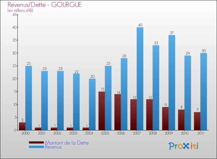 Evolution comparée de la dette et des revenus pour la commune de GOURGUE de 2000 à 2011 Comparaison de la dette et des revenus pour GOURGUE de 2000 à 2011
