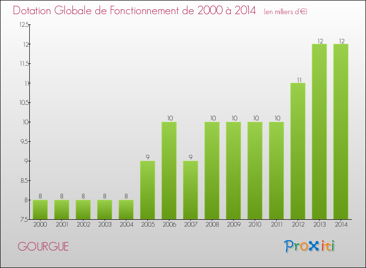 Evolution du montant de la Dotation Globale de Fonctionnement pour la commune de GOURGUE de 2000 à 2014 Evolution du montant de la Dotation Globale de Fonctionnement pour GOURGUE de 2000 à 2014