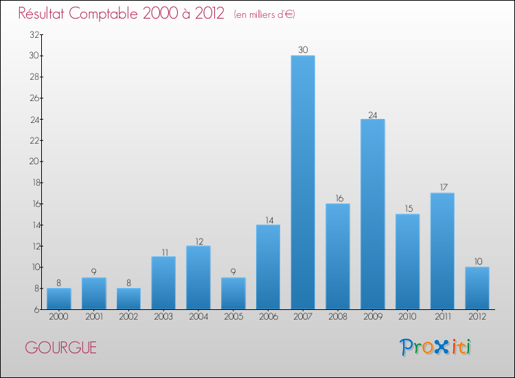Evolution du résultat comptable pour la commune de GOURGUE de 2000 à 2012 Evolution du résultat comptable pour GOURGUE de 2000 à 2012
