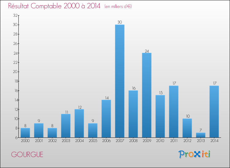 Evolution du résultat comptable pour la commune de GOURGUE de 2000 à 2014 Evolution du résultat comptable pour GOURGUE de 2000 à 2014
