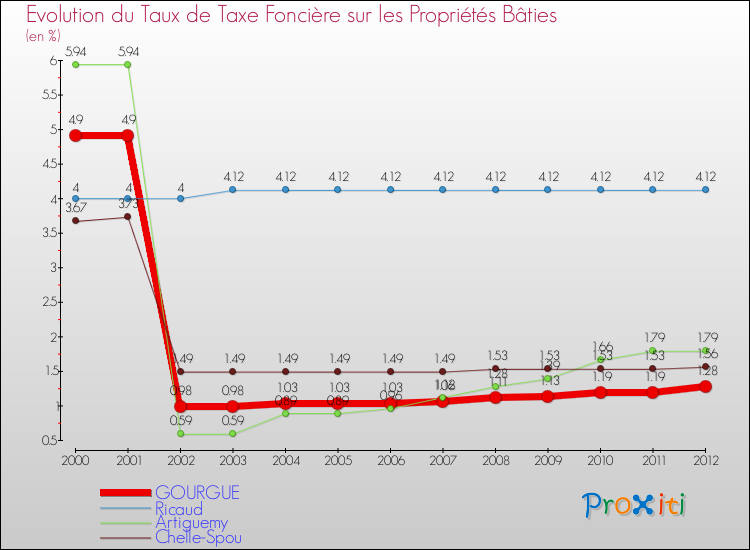 Evolution du taux de la taxe foncière sur le bati pour GOURGUE et les communes proches de 2000 à 2012 Comparaison des taux de taxe foncière sur le bati pour GOURGUE et les communes voisines de 2000 à 2012