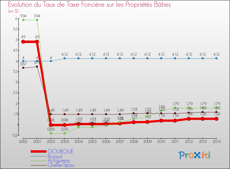Evolution du taux de la taxe foncière sur le bati pour GOURGUE et les communes proches de 2000 à 2014 Comparaison des taux de taxe foncière sur le bati pour GOURGUE et les communes voisines de 2000 à 2014
