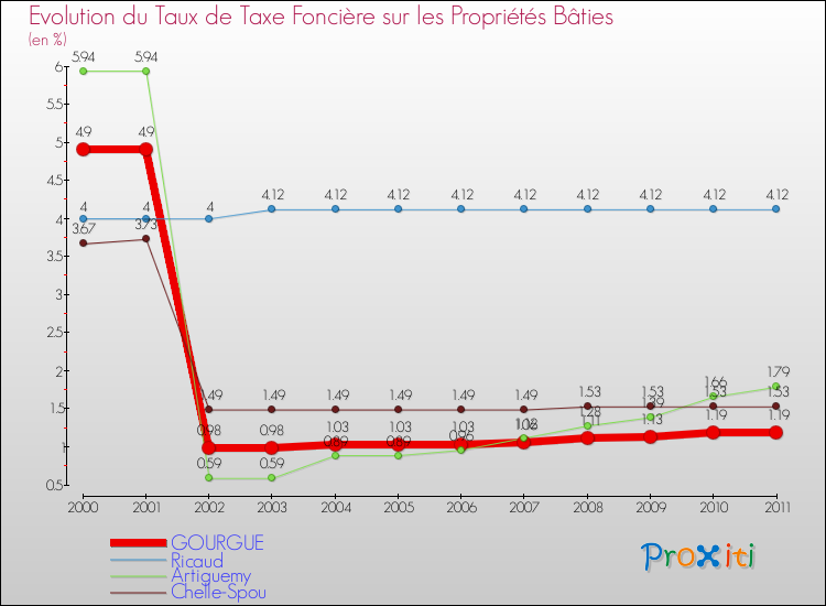 Evolution du taux de la taxe foncière sur le bati pour GOURGUE et les communes proches Comparaison des taux de taxe foncière sur le bati pour GOURGUE et les communes voisines