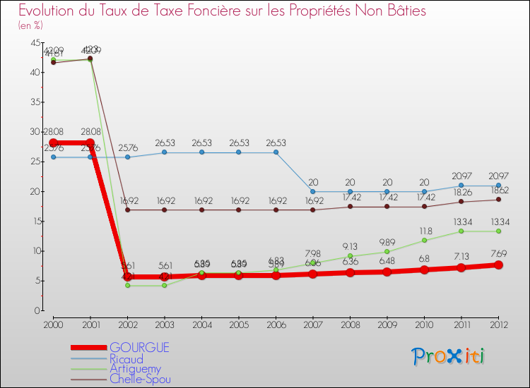 Evolution du taux de la taxe foncière sur les immeubles et terrains non batis pour GOURGUE et les communes proches de 2000 à 2012 Comparaison des taux de la taxe foncière sur les immeubles et terrains non batis pour GOURGUE et les communes voisines de 2000 à 2012