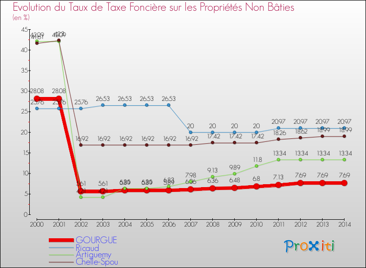 Evolution du taux de la taxe foncière sur les immeubles et terrains non batis pour GOURGUE et les communes proches de 2000 à 2014 Comparaison des taux de la taxe foncière sur les immeubles et terrains non batis pour GOURGUE et les communes voisines de 2000 à 2014