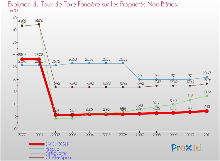 Evolution du taux de la taxe foncière sur les immeubles et terrains non batis pour GOURGUE et les communes proches Comparaison des taux de la taxe foncière sur les immeubles et terrains non batis pour GOURGUE et les communes voisines