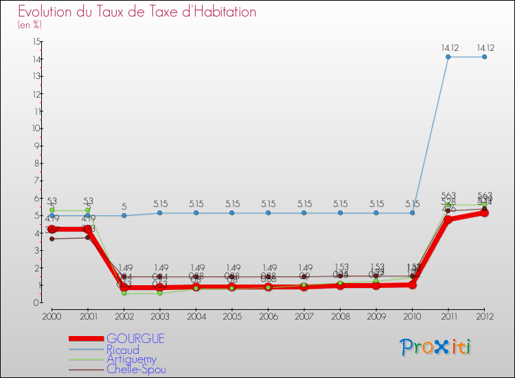 Evolution du taux de la taxe d'habitation pour GOURGUE et les communes proches Comparaison des taux de la taxe d'habitation pour GOURGUE et les communes voisines